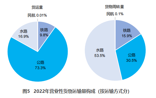 浑南交通部：2022货运量506.63亿吨 同比下降3.1%